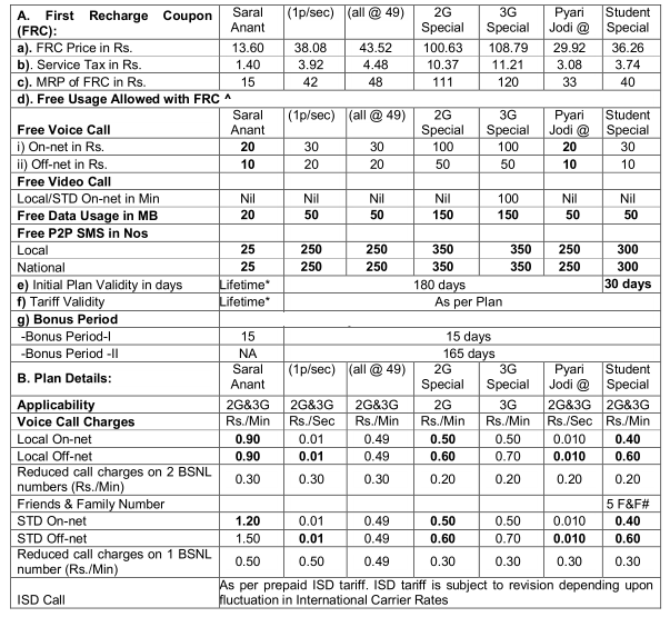 Details of Plans