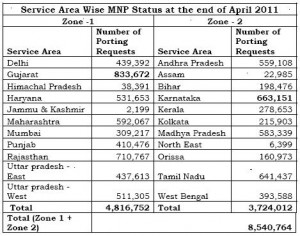 Data Of MNP