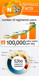 Nimbuzz Hits 50 Million Users