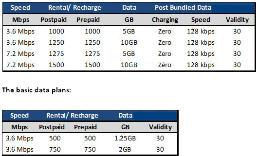 The Details of Micro SIM 3G Plans