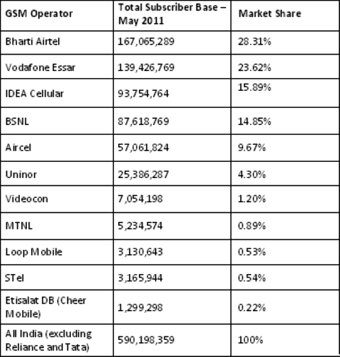 Telecom Operators Total GSM Subscribers Base 