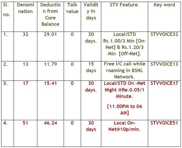 Details Of SMS Based Recharge New STV Plans In Karnataka