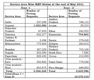 MNP Data Till 30 May, 2011