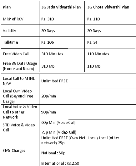 Details of the Plans