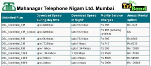 Details of MTNL Unlimited Broadband Plans In Mumbai